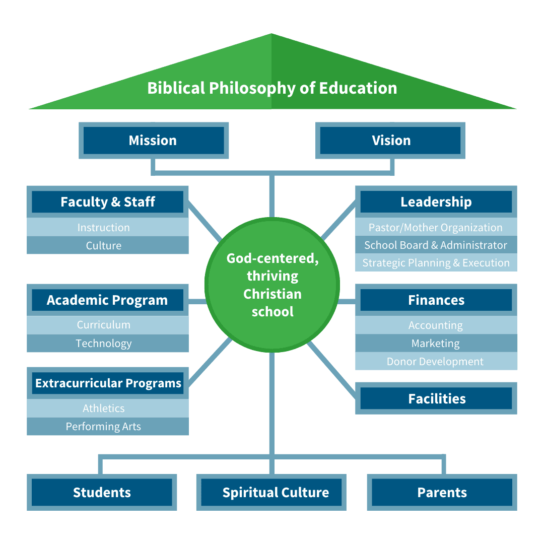 Christian School Pyramid of Stability diagram