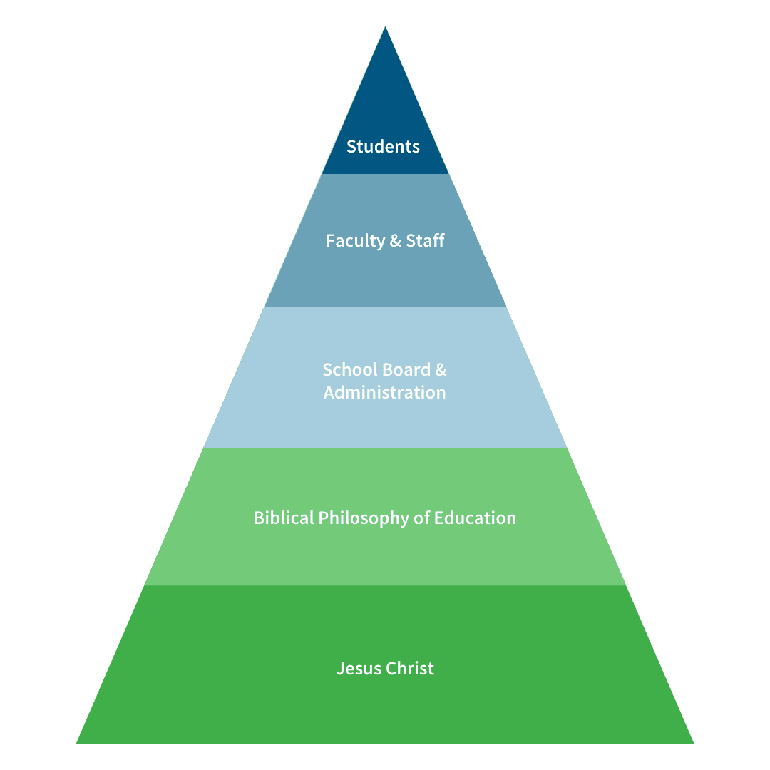 Christian school revitalization process chart