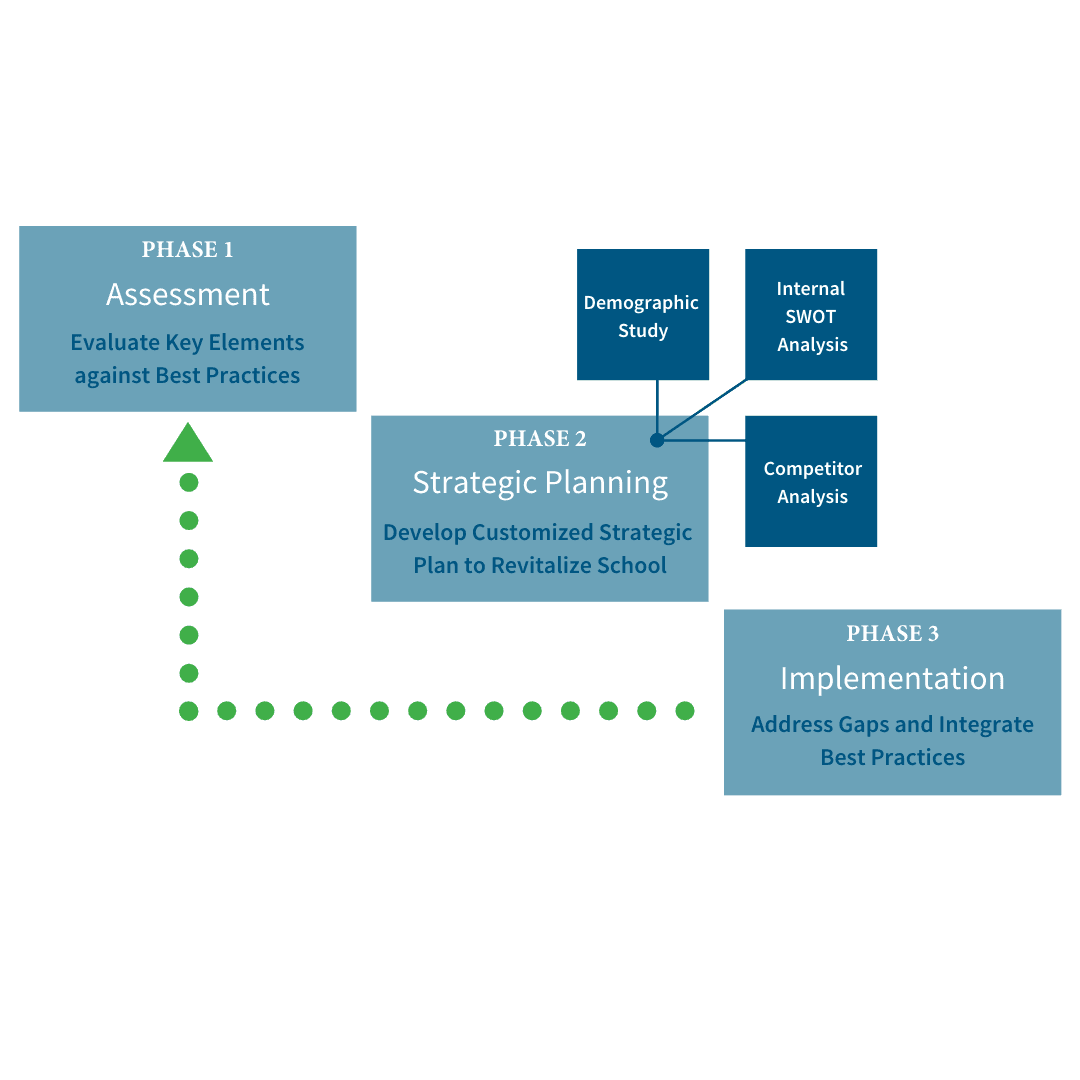 Diagram of the 3-phase process: assessment, strategic planning, and implementation